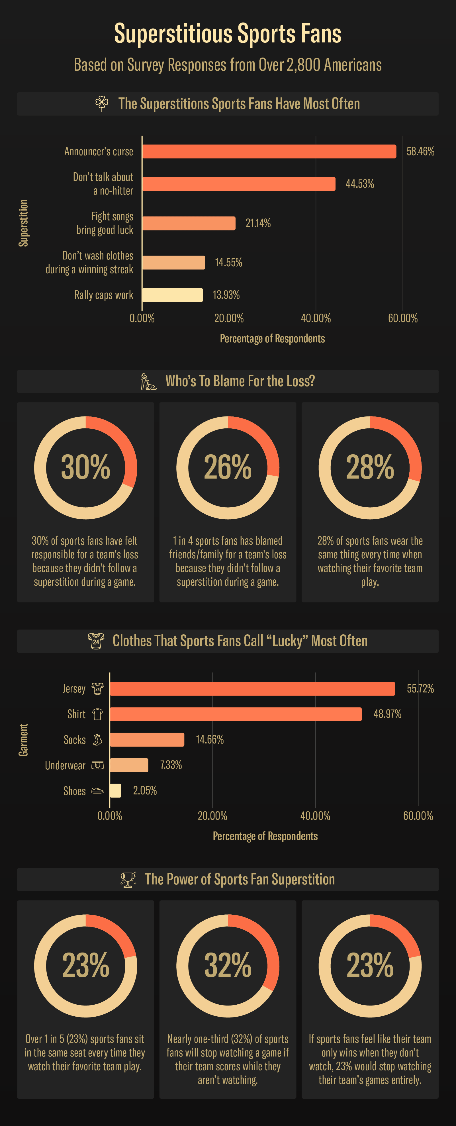 A-graphic-illustrating-survey-insights-about-sports-fans-and-superstitions
