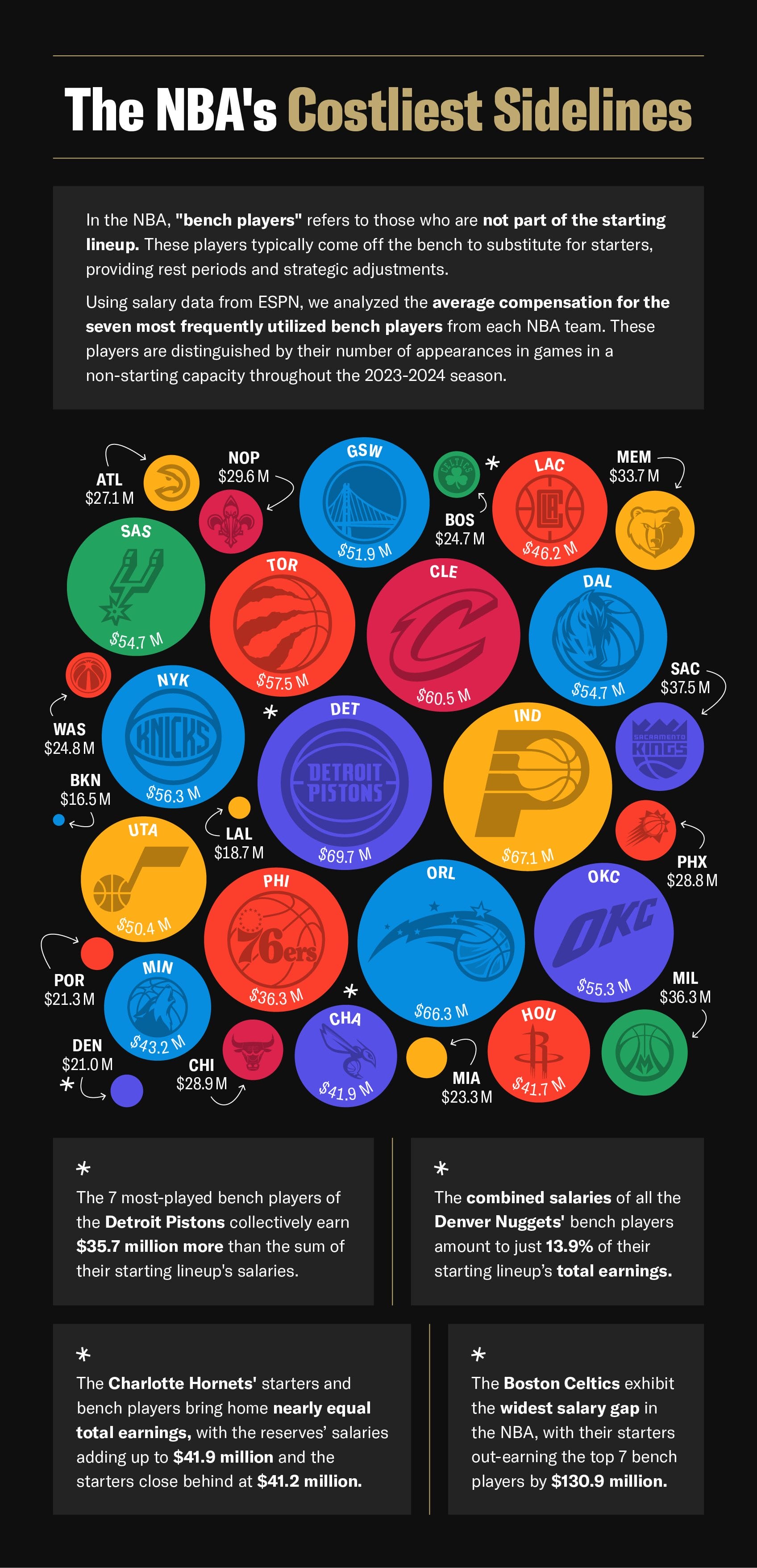 mobile-Infographic-displaying-the-combined-salary-for-each-NBA-teams-bench-players