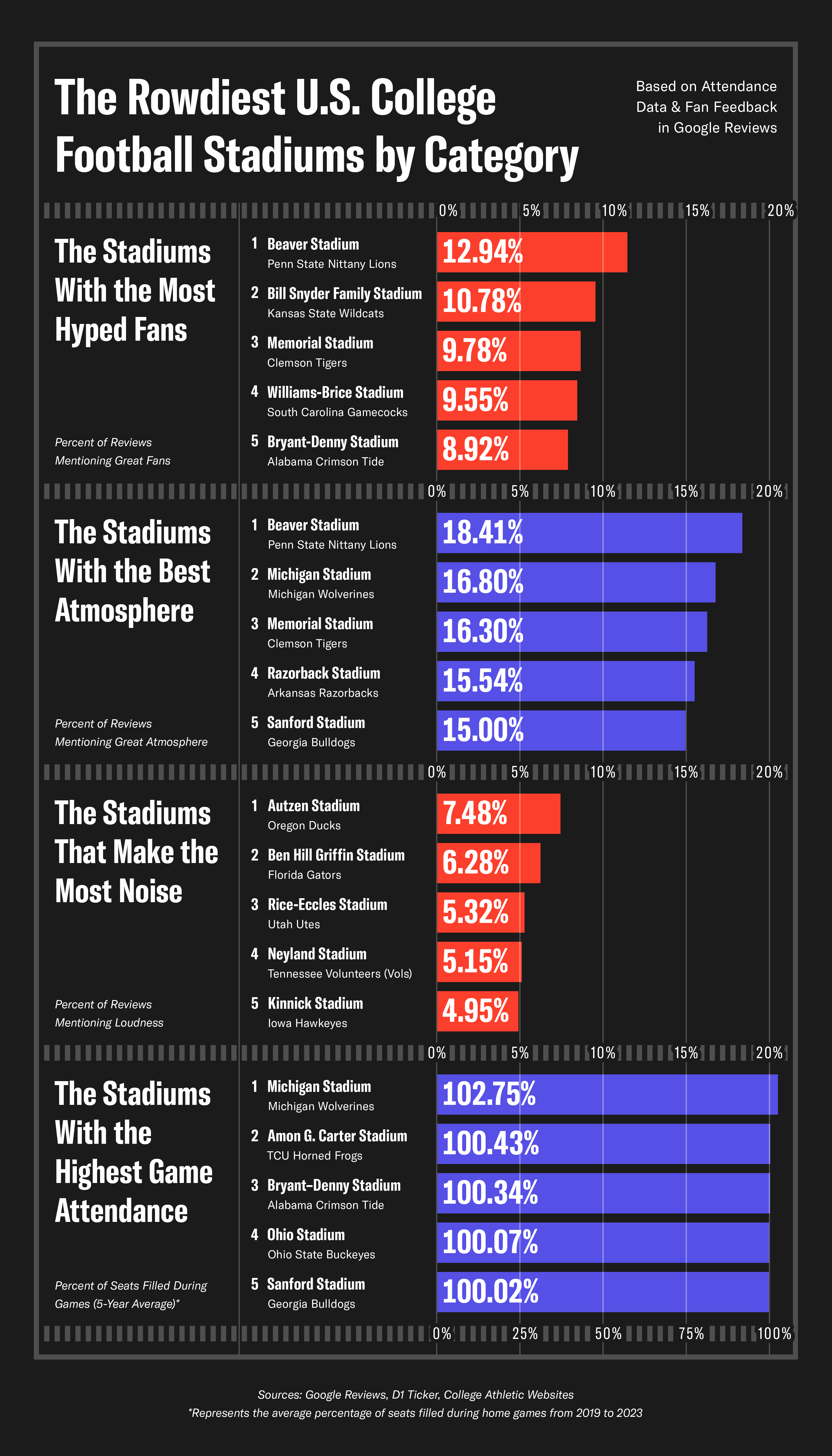 a-series-of-bar-charts-showing-the-rowdiest-US-college-football-stadiums-by-category