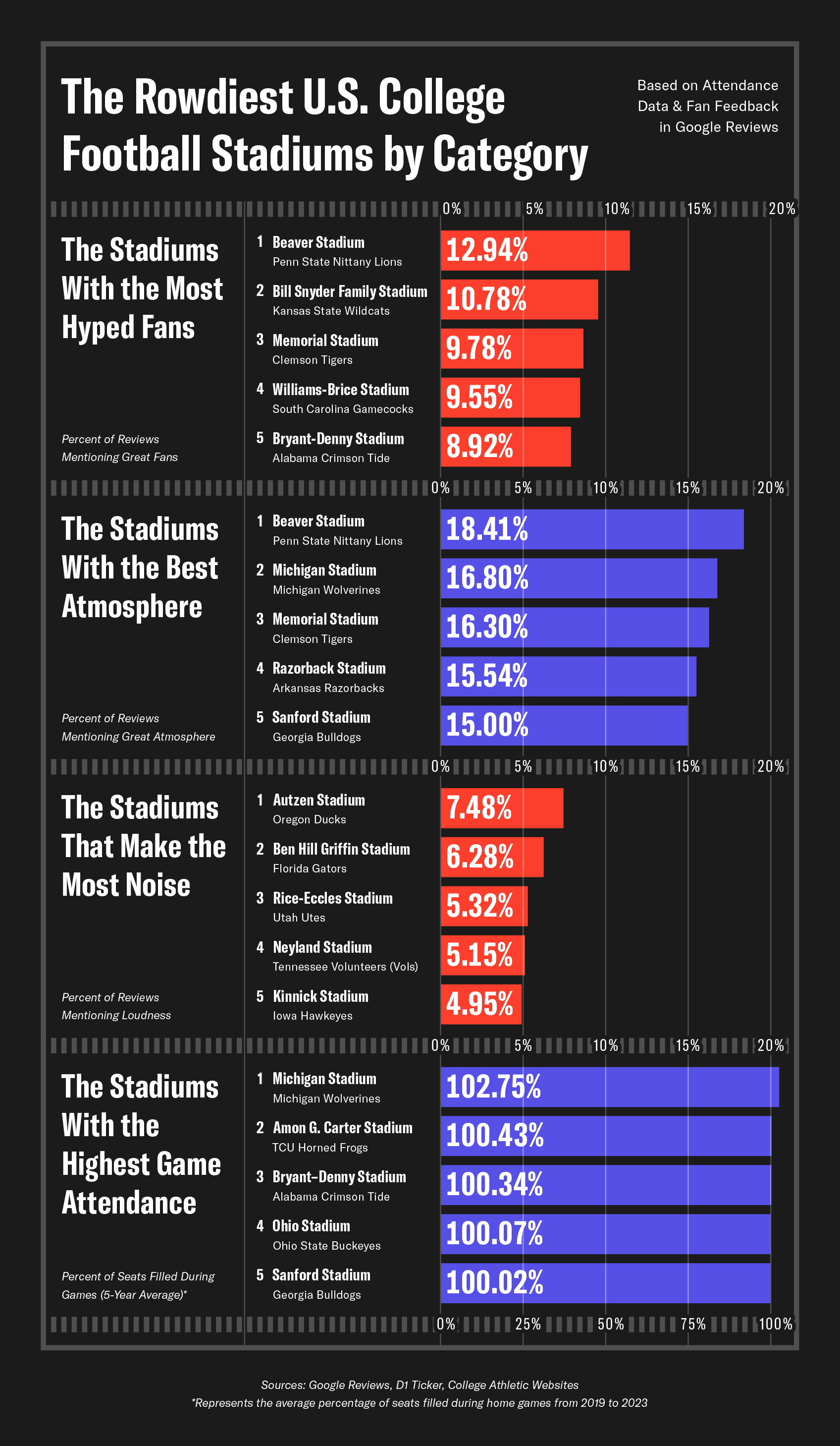 a-series-of-bar-charts-showing-the-rowdiest-US-college-football-stadiums-by-category-optimized-for-mobile