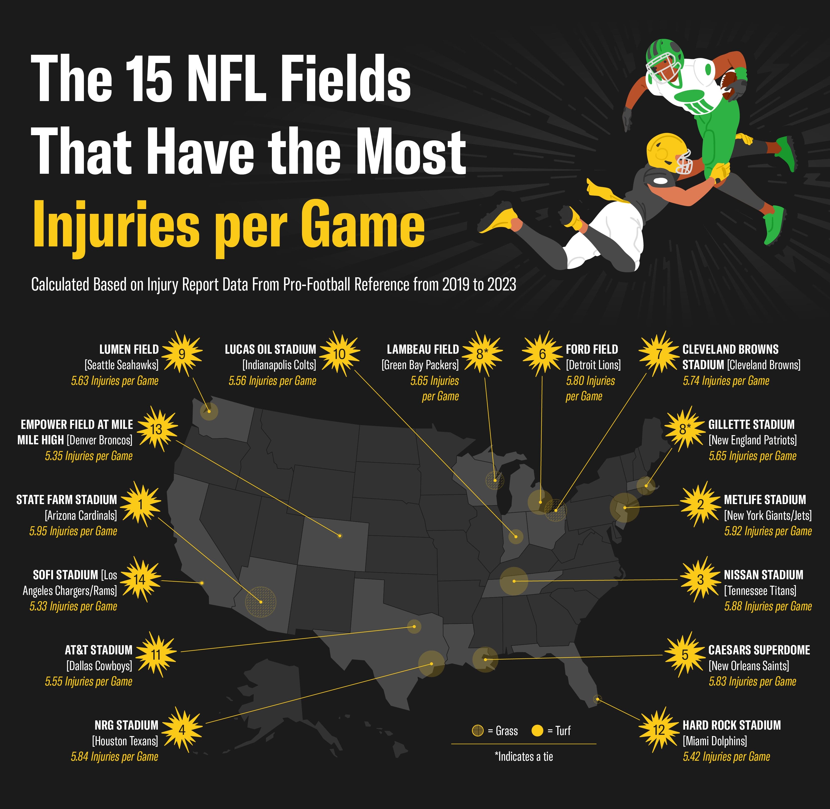 A-chart-showing-the-NFL-fields-that-see-the-most-injuries-per-game