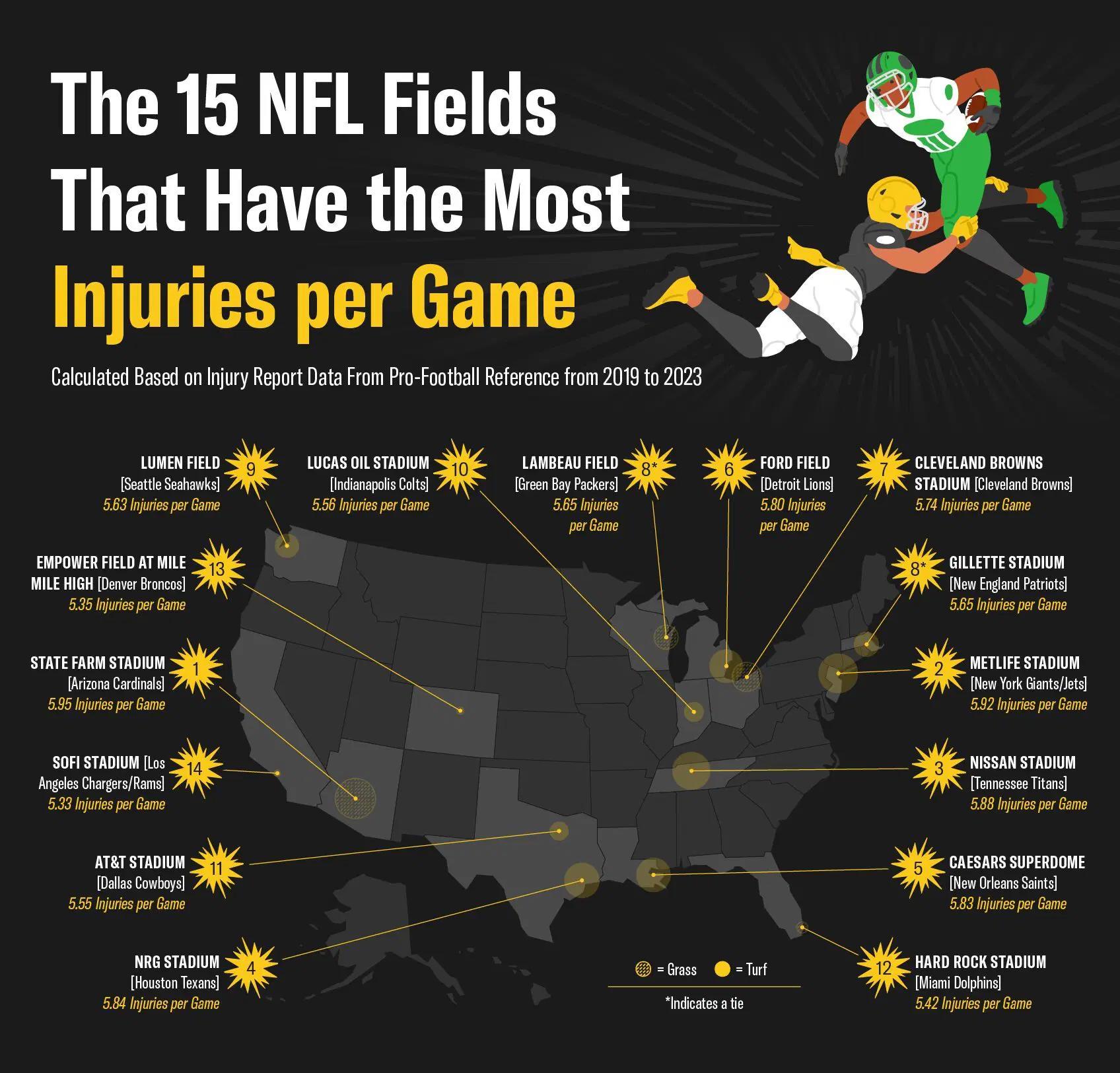 a- mobile-chart-showing-the-NFL-fields-that-see-the-most-injuries-per-game